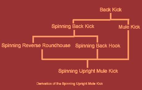 Derivation of the Spinning Upright Mule Kick